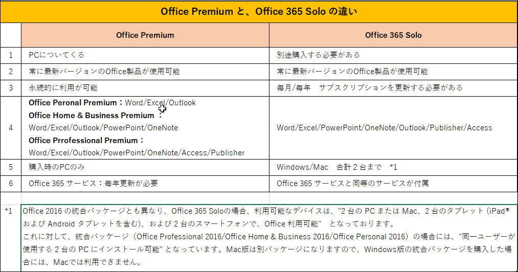 Office 365 サービスは更新した方がいいの パソコンのツボ Office のtip